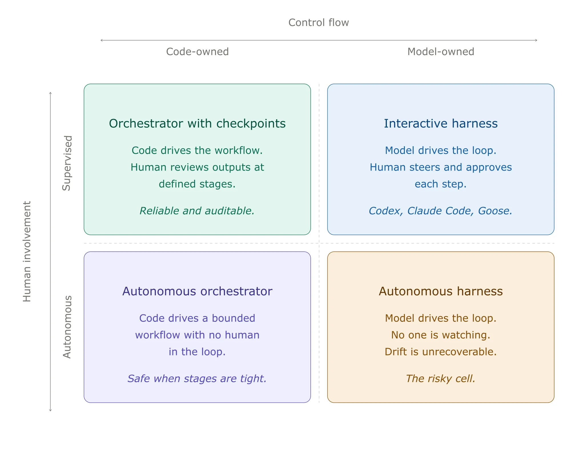 ./orchestrator-vs-harness.png
